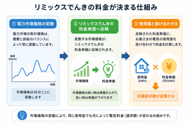 リミックス電気 料金 仕組み