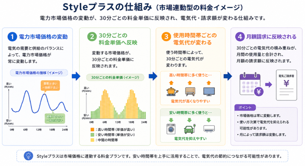 styleプラス 仕組み