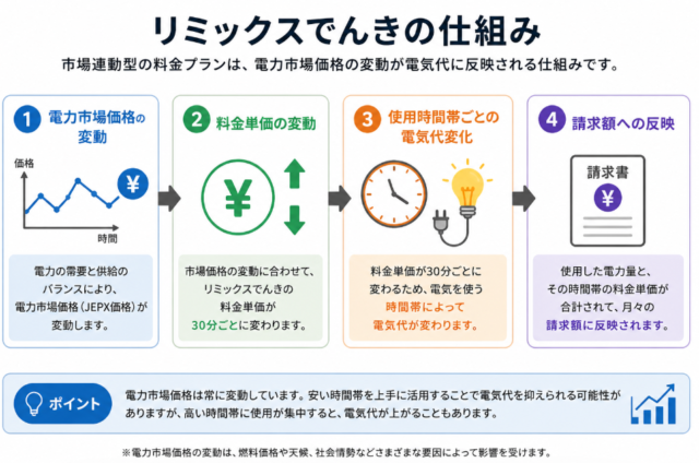 リミックスでんき 市場連動 料金仕組み型