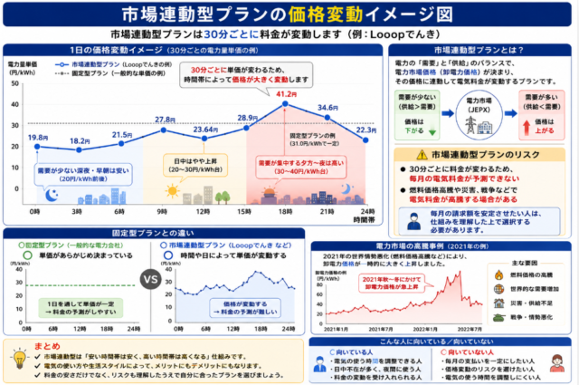 市場連動型 イメージ図