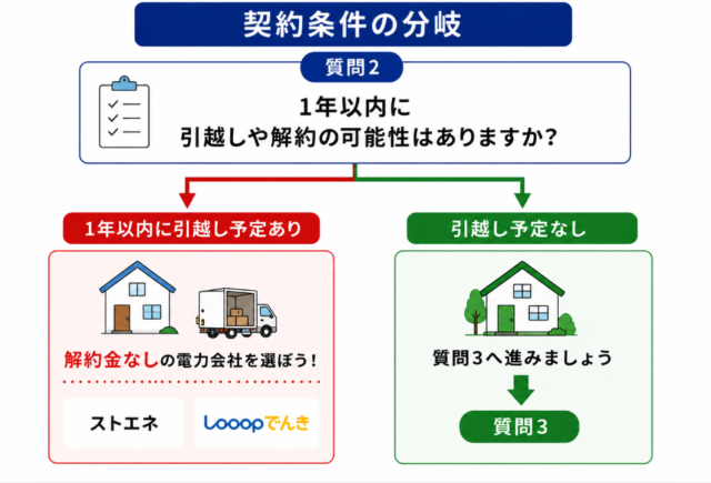 神奈川県 解約金 分岐図