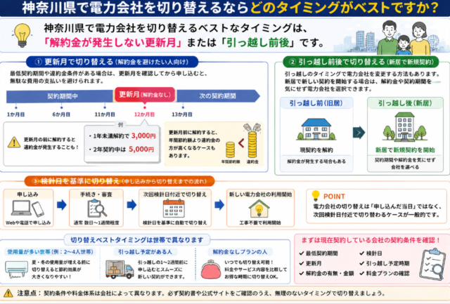 神奈川県 切り替えタイミング