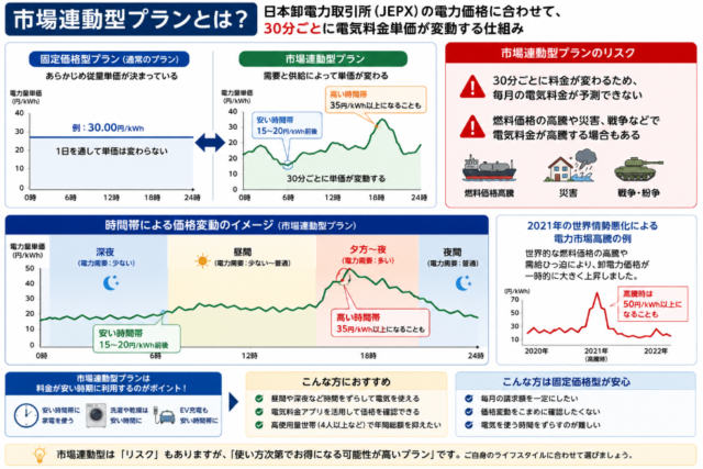 市場連動型