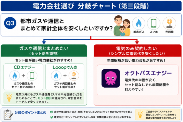 セット 分岐