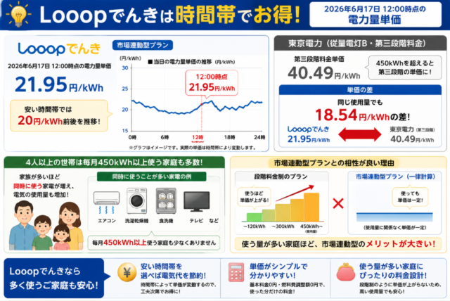 Looopでんき でんき予報