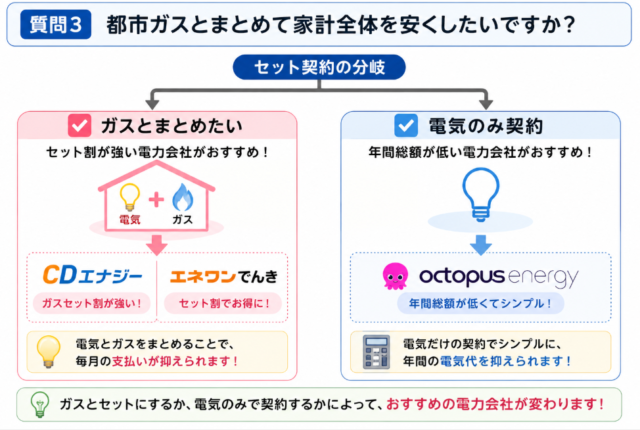 セット割 分岐図