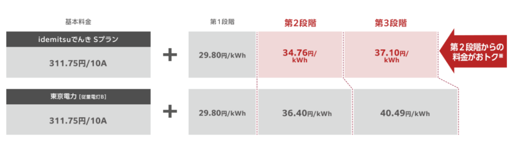 idemitsuでんき 料金プラン