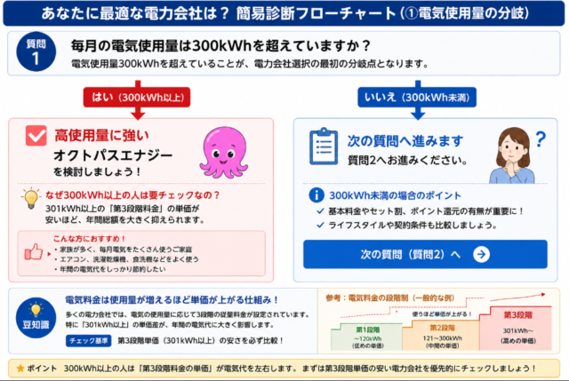 使用量 分岐図