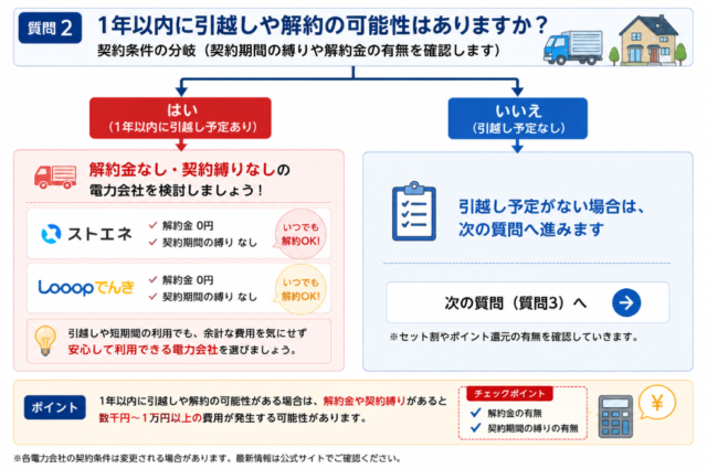 解約金 分岐図