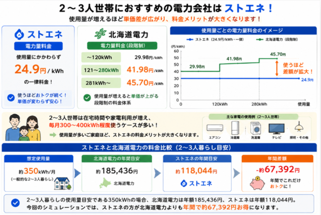 北海道 2〜3人暮らし おすすめ