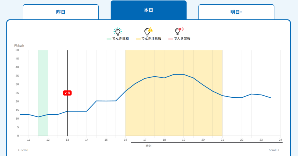 Looopでんき でんき予報