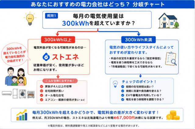 北海道 300kWh 分岐