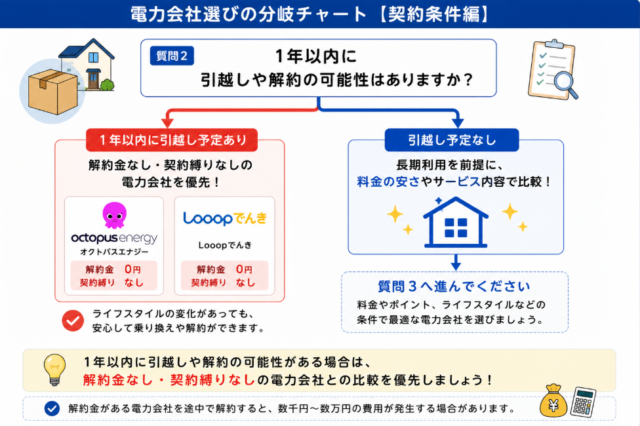 北海道 解約金 分岐