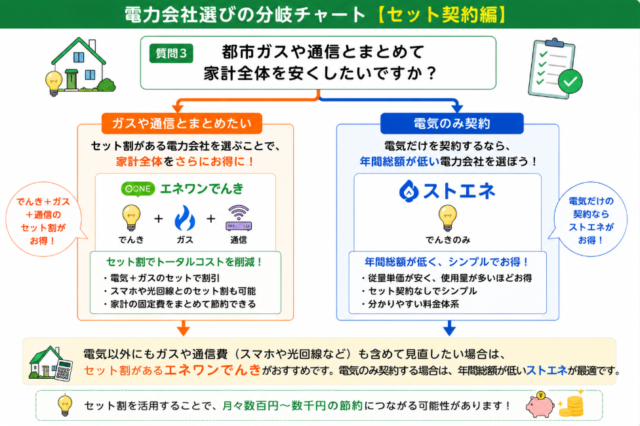 北海道 セット割 分岐