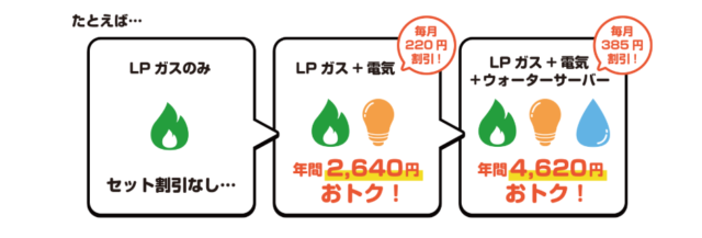 エネワン セット割