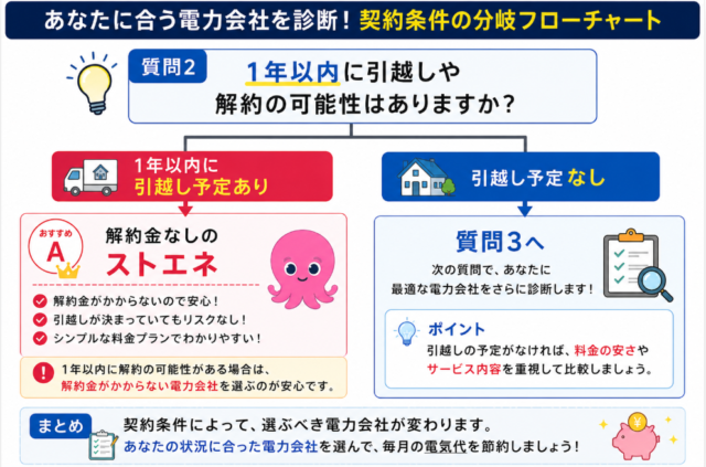 青森県 解約金 分岐図