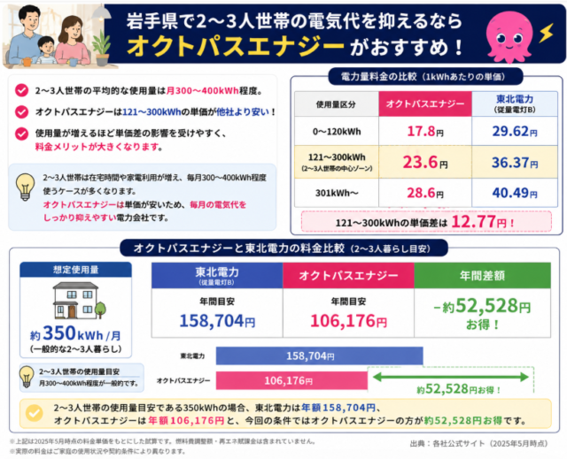 岩手県 2〜3人ぐらし おすすめ