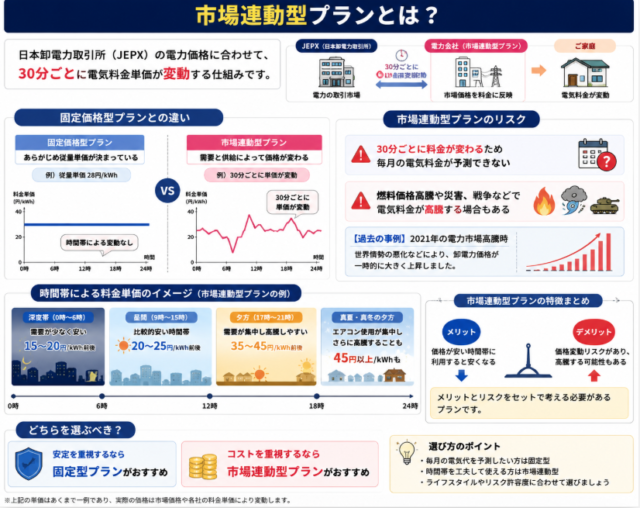 市場連動型 仕組み
