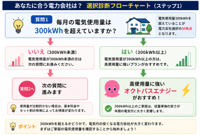 使用量 分岐