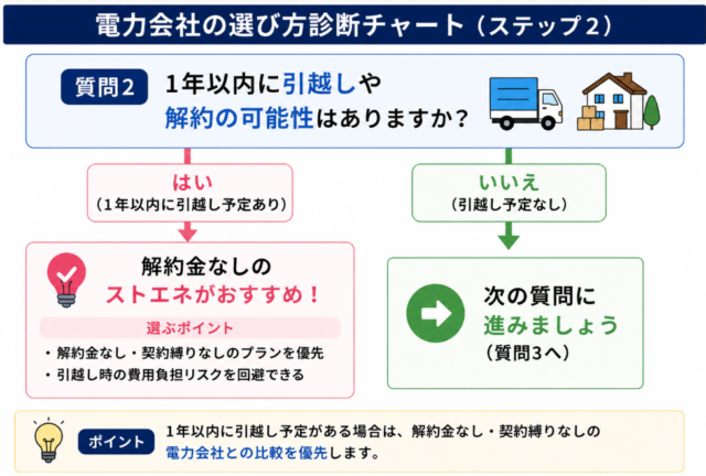 解約金 分岐図