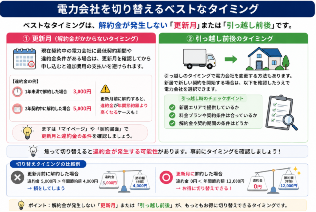電力会社 切り替え タイミング