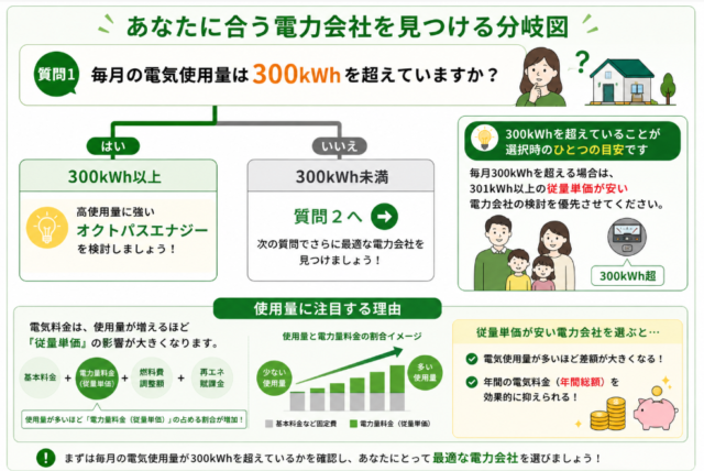 使用量 分岐図