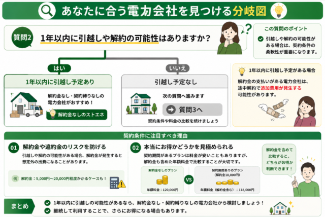 解約金 分岐図