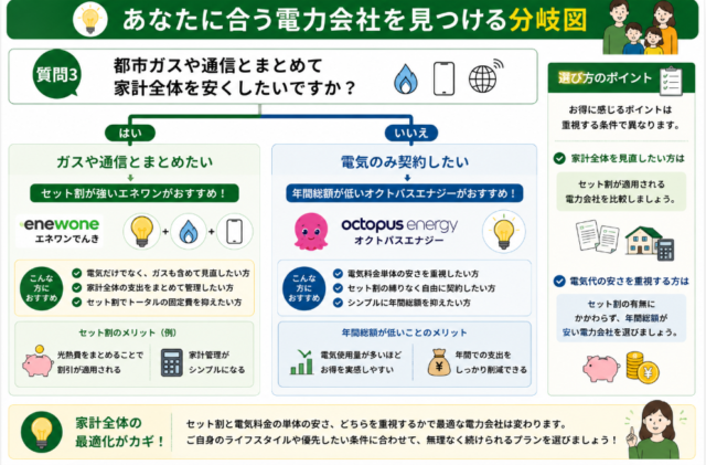 セット割 分岐