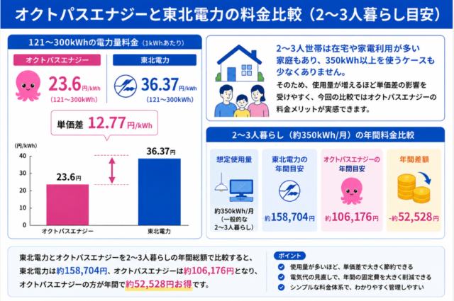 秋田県 2〜3人ぐらし おすすめ