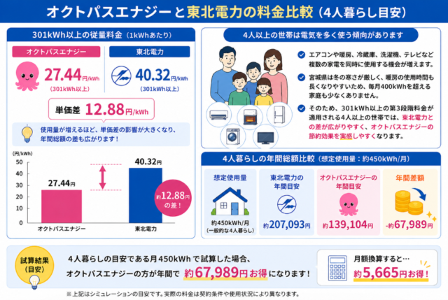 秋田県 4人暮らし以上