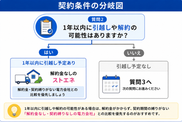 秋田県 解約金 分岐図