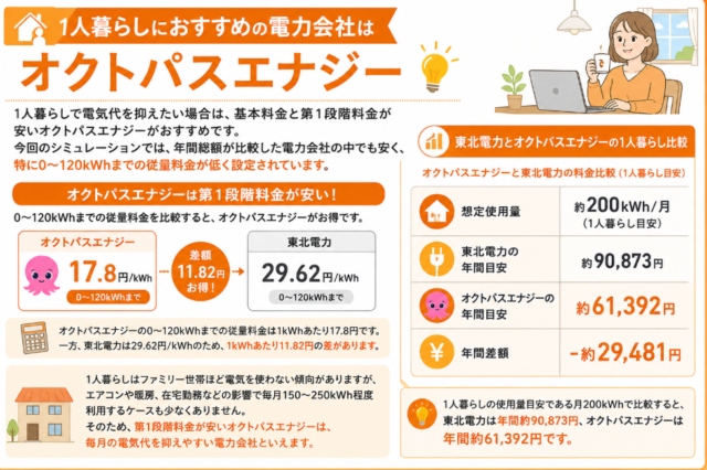 山形県 一人暮らし おすすめ