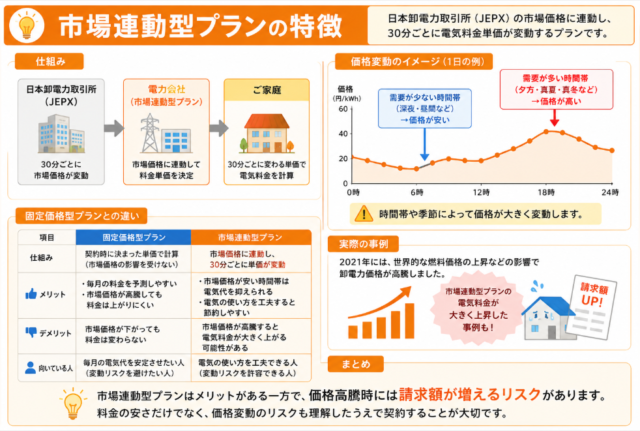 市場連動型 仕組み