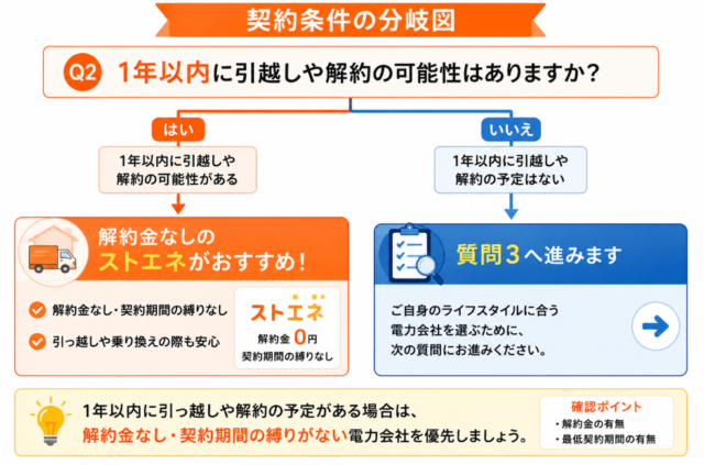 解約料 分岐図