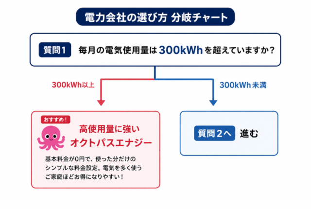 使用量 分岐図