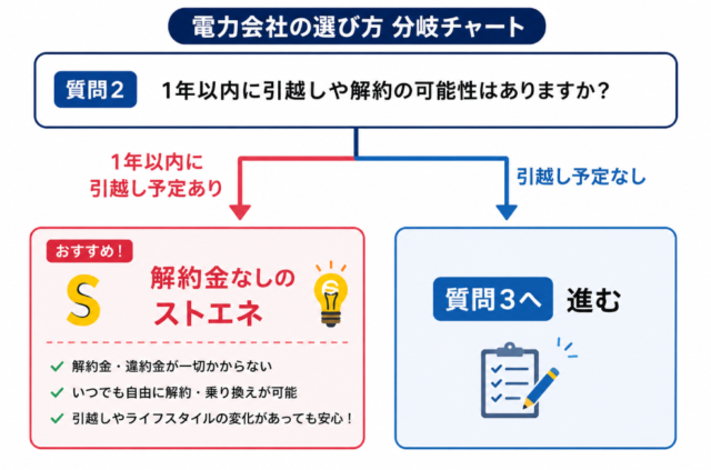 解約金 分岐図