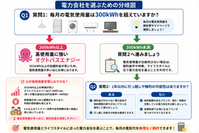使用量 分岐図