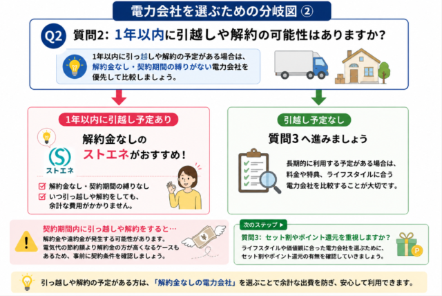 解約金 分岐図