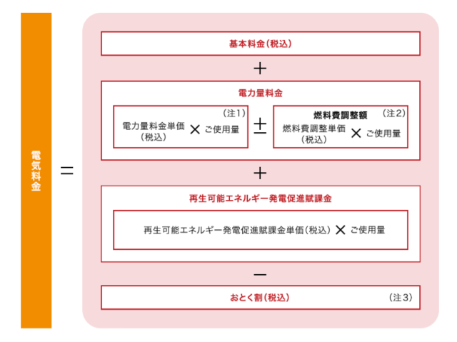 中部電力 電力算出