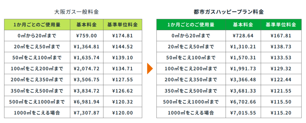 エネワン セット割 関西エリア