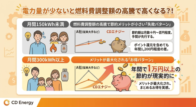 CDエナジー 口コミで高くなったと評価される原因