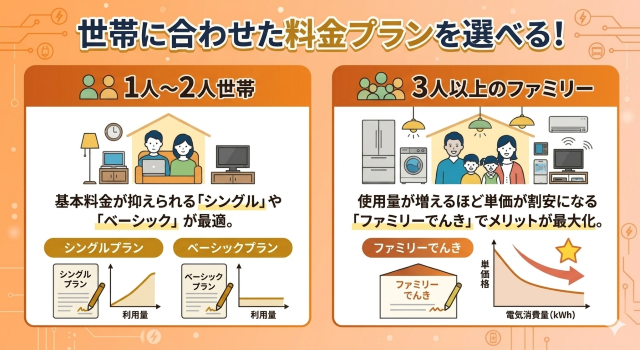 CDエナジー 口コミで評価されているのは世帯に合わせた料金プランを選べる点