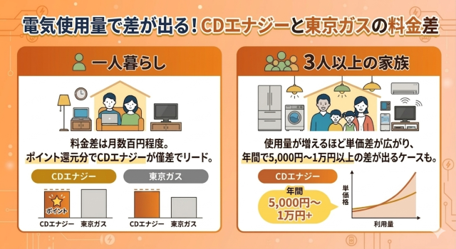 CDエナジー 口コミで評価の高い東京ガスとの料金差