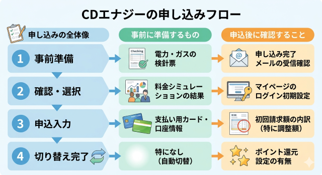 CDエナジー 口コミに惑わされずに申し込むときのフロー図