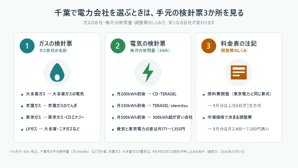電力会社を選ぶときに検針票で見る3か所