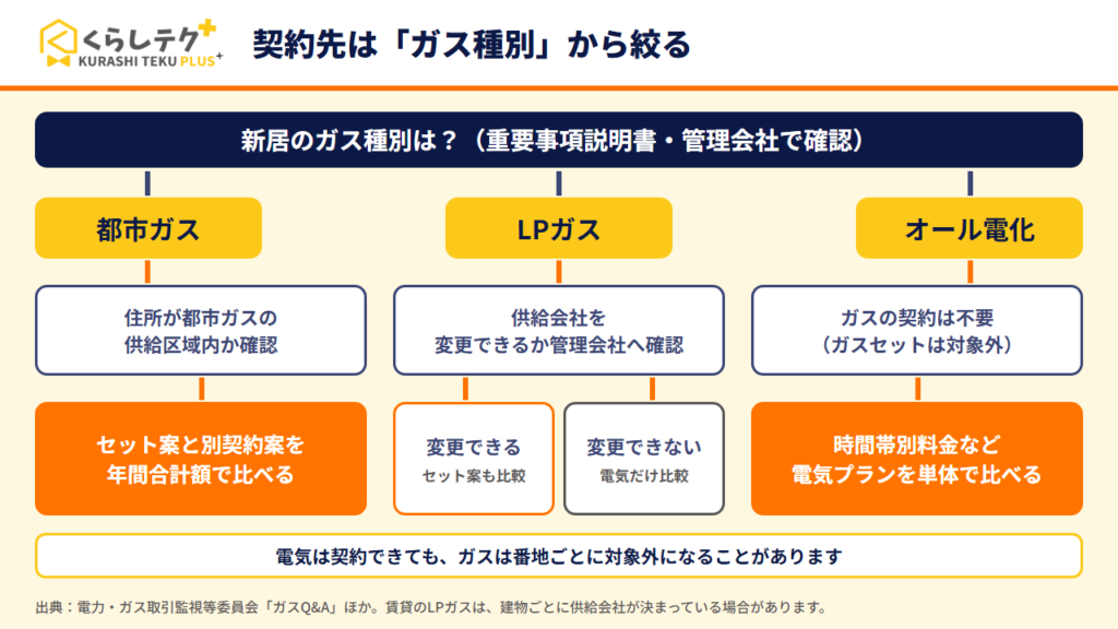 一人暮らしの電気・ガスセットを選ぶ前に