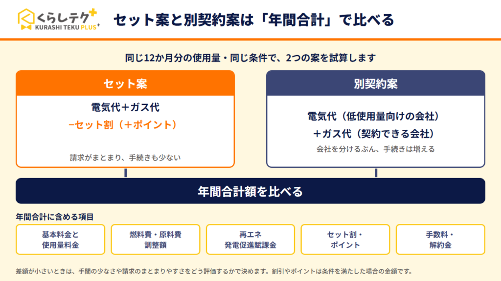 電気・ガスのセット契約と別契約を、同じ使用量で年間合計額を比べるときの考え方