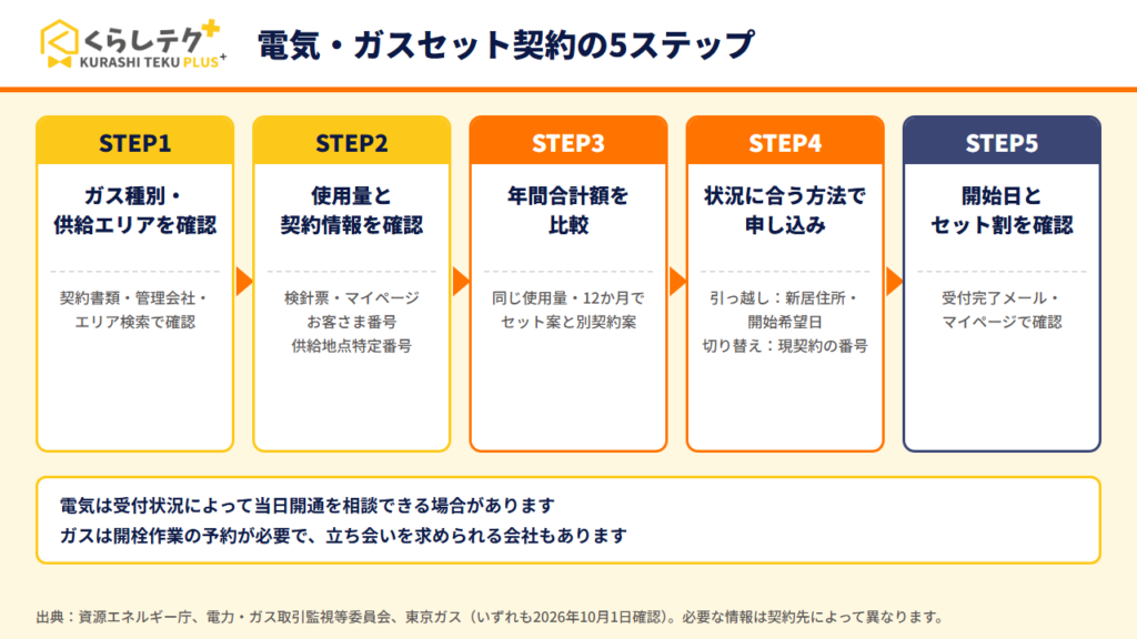 一人暮らしの電気・ガスセットを契約する5ステップ