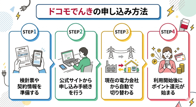 ドコモ電気 口コミに惑わされずにドコモでんきを申し込むための手順