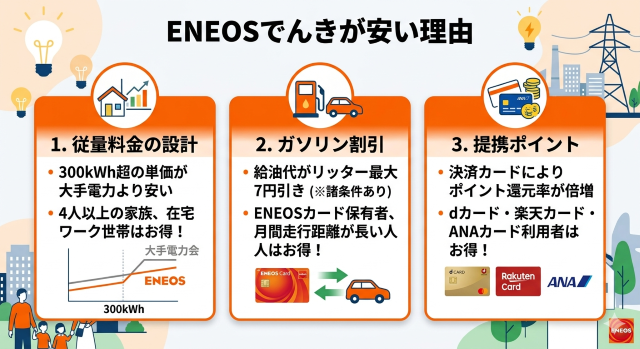 エネオスでんき 口コミから見るENEOSでんきが安い理由
